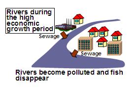 Rivers during the high economic growth period: Rivers become polluted and fish disappear.