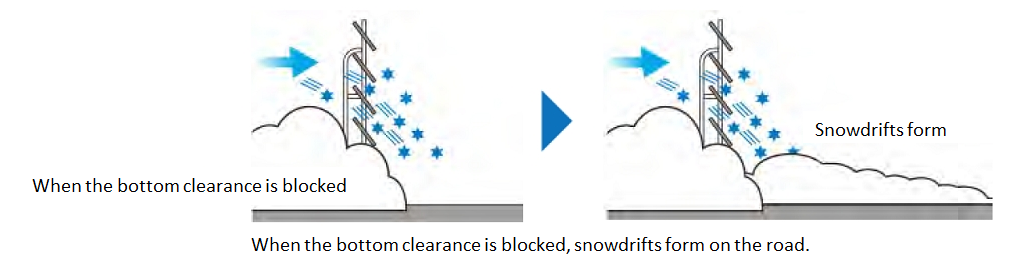 Figure-1 Problems with conventional blower snow fences when the bottom clearance is blocked