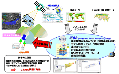 総合洪水解析システム(IFAS)の概要