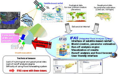 Outline of the Integrated Flood analysis system (IFAS)