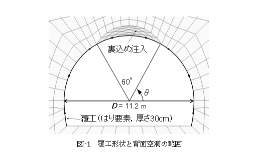 図-1　覆工形状と背面空洞の範囲