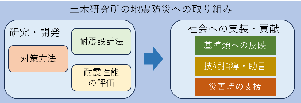 土研役割説明図