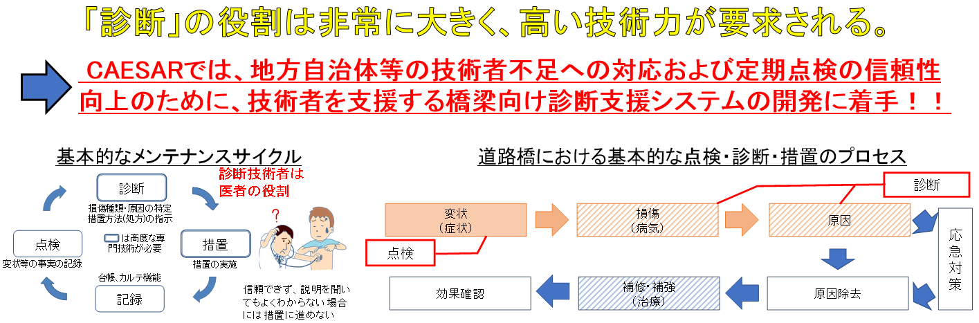 市町村における橋梁保全業務に携わる土木技術者数（アンケート結果）