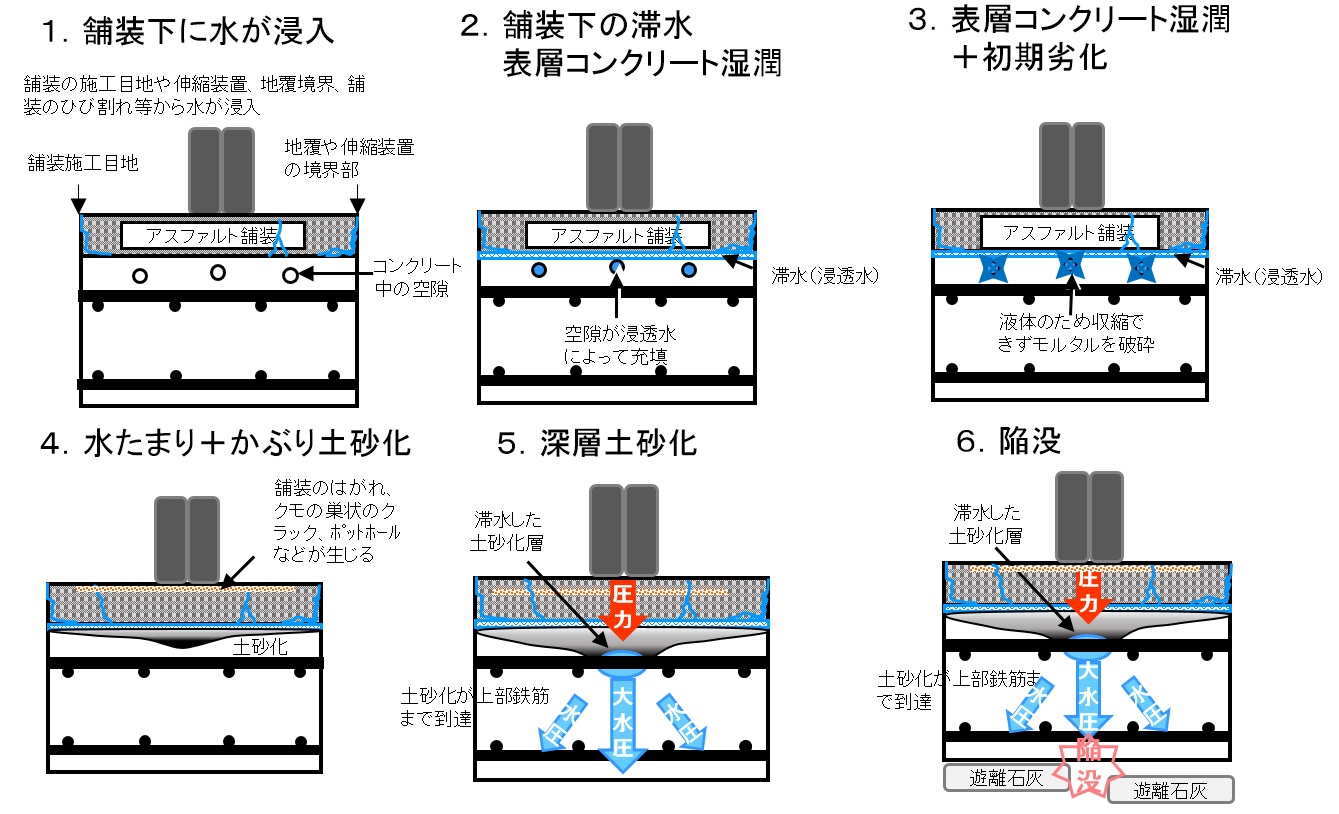 RC床版の土砂化の例～損傷メカニズムの図式化のイメージ