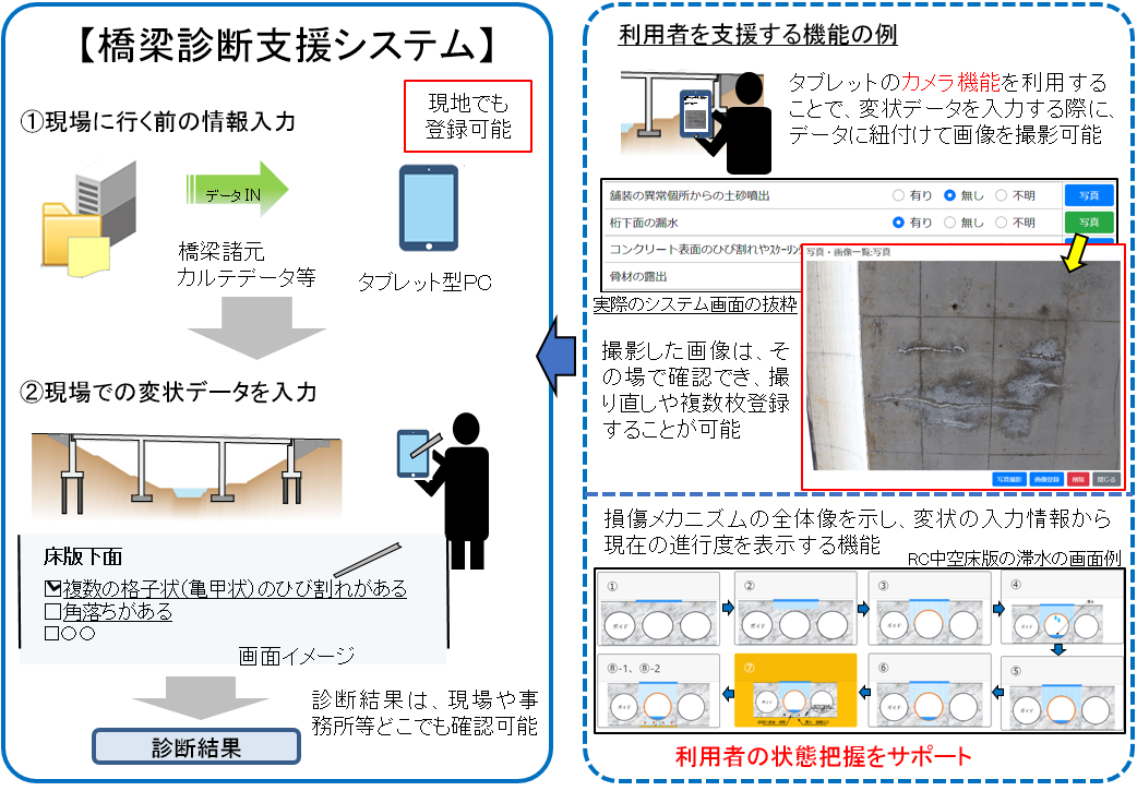 開発中の橋梁診断支援システムの利用イメージ図