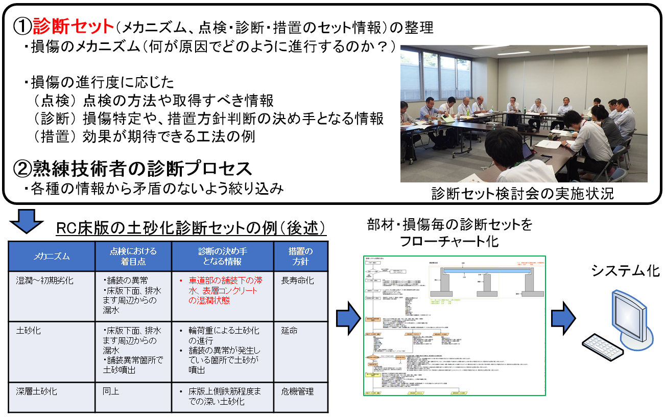 熟練技術者の診断時の思考をシステム化のフロー