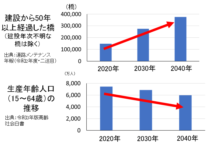 図１：建設から50年以上経過した橋（建設年次不明な橋は除く） 図２：生産年齢人口推（15～64歳）の移