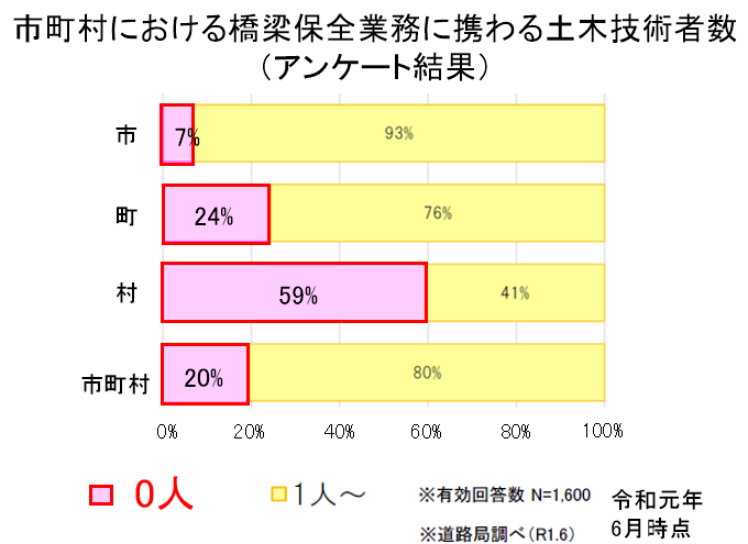 市町村における橋梁保全業務に携わる土木技術者数（アンケート結果）