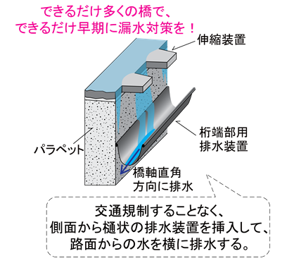 図－１　桁端部用排水装置の概念図