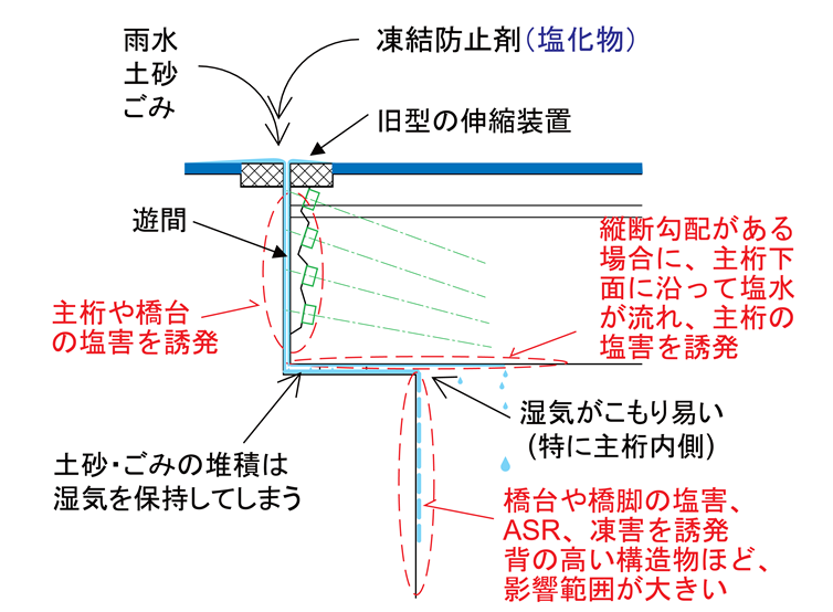 図－４　道路橋桁端部の漏水とその影響