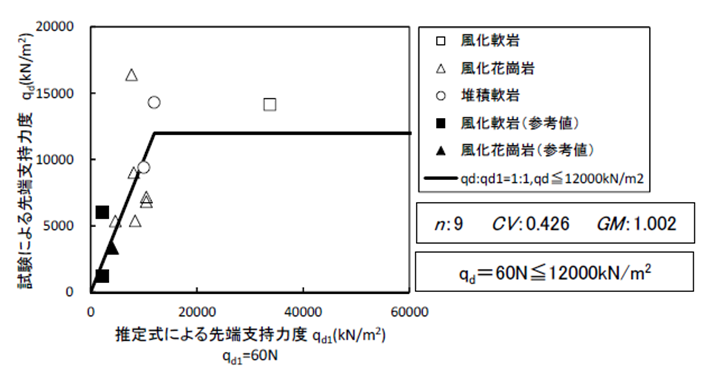 図-1　岩盤を支持層とする杭先端の極限支持力度の推定式の提案（場所打ち杭（オールケーシング工法））