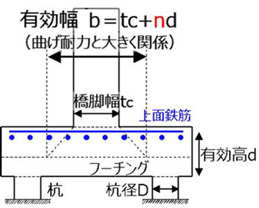 フーチング