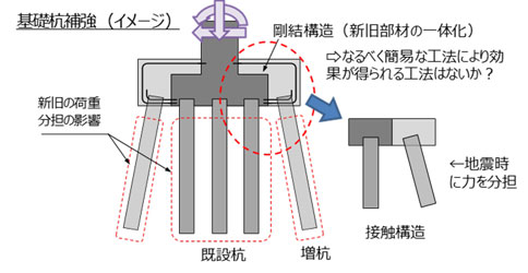 基礎杭補強（イメージ）