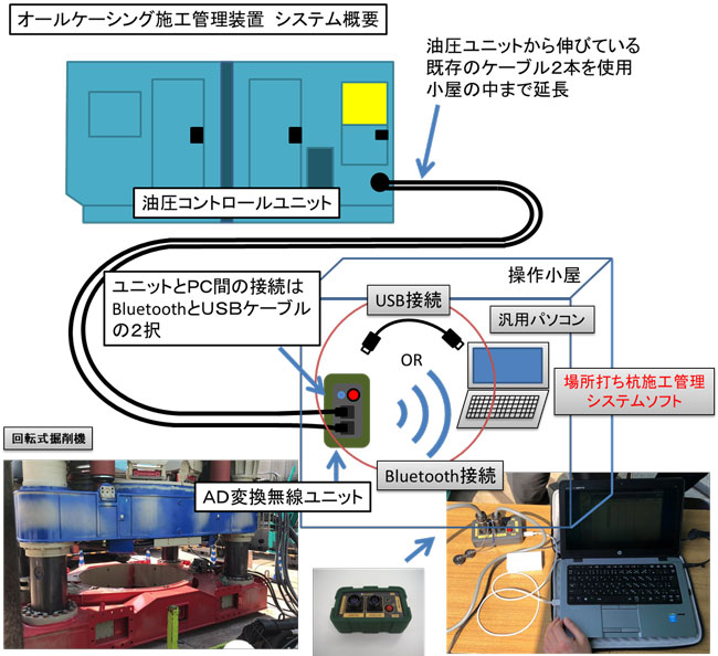 オールケーシング施工管理装置のシステム概要図