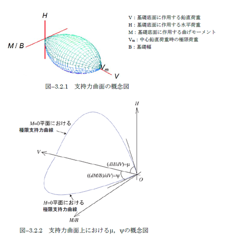 支持力曲面の概念図