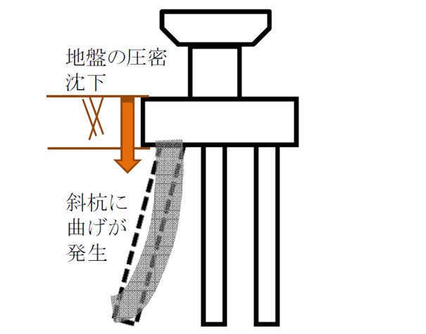 圧密沈下と斜杭に生じる曲げモーメントの概念図