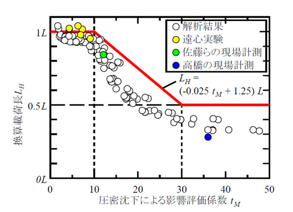提案した換算載荷長と圧密沈下による影響評価係数の関係