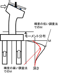 モーメント分布