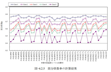 部分係数Φの計算結果