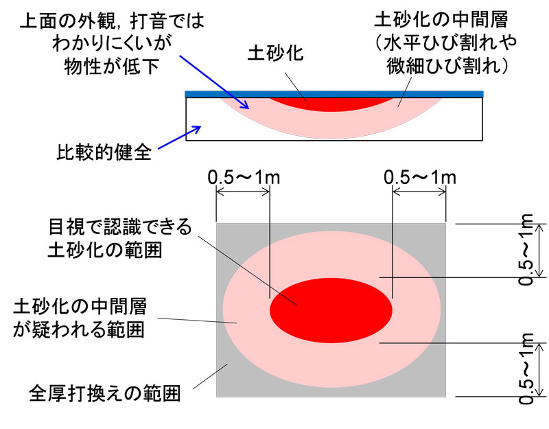 土砂化中間層と補修範囲の概念図