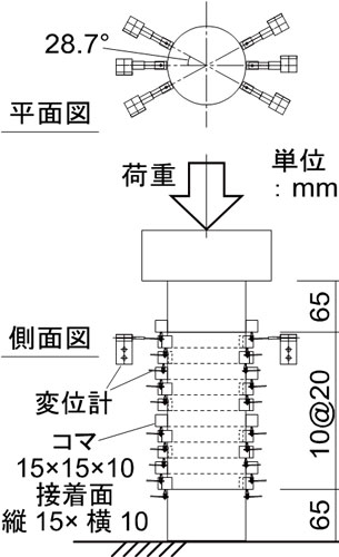 深さごとの静弾性係数の測定状況と測定方法