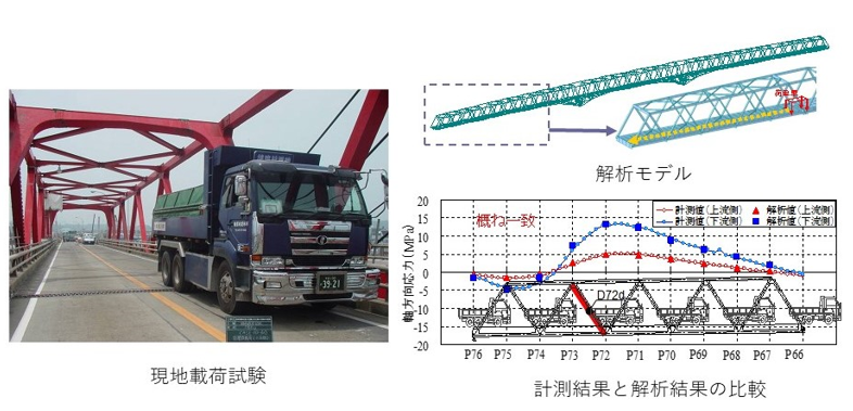 現地載荷試験と構造解析