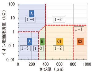 さび厚とイオン透過抵抗値グラフ