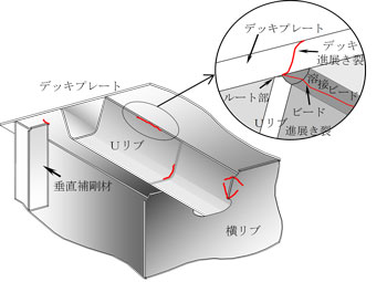 鋼床版の疲労損傷事例