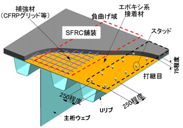 鋼床版の耐久性向上対策（SFRC舗装）
