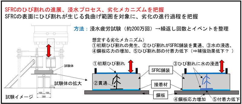 負曲げ疲労試験のイメージ（SFRC舗装）