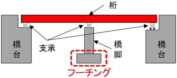 フーチング