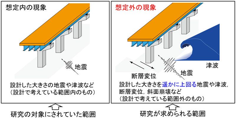 自然災害における「想定内・外」の現象例