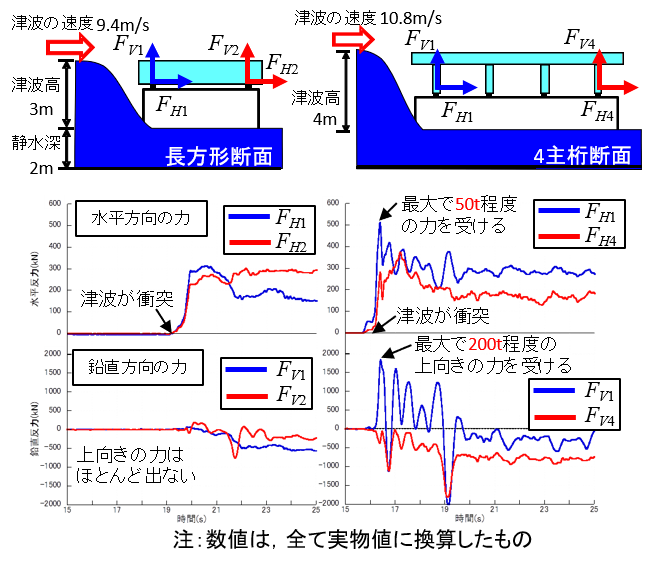 水路実験のグラフ