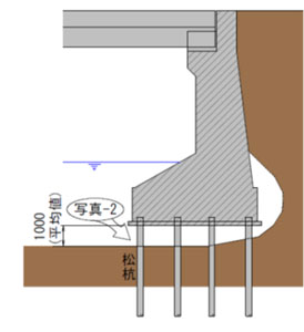 橋梁洗掘への対応事例