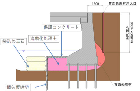 洗掘対策工及び橋台背面空洞処理工