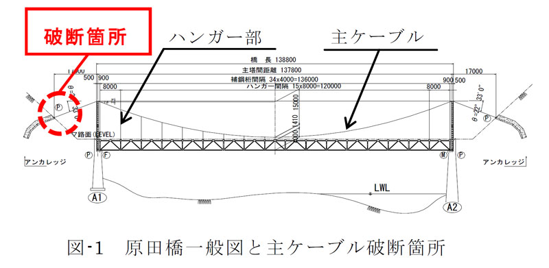 橋梁一般図と主ケーブル破断箇所