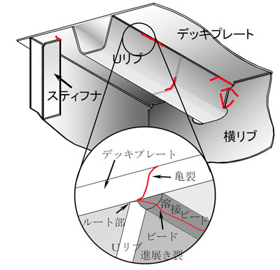 鋼床版の疲労亀裂の発生部位