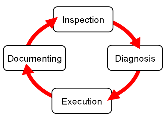 Improvement in Efficiency and Reliability of Maintenance Cycles