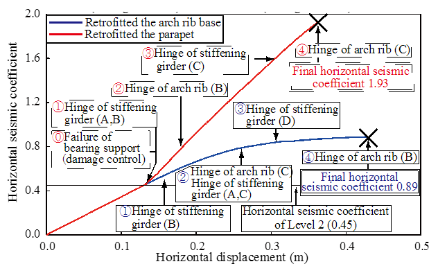 Relation between horizontal displacement and horizontal seismic coefficient
