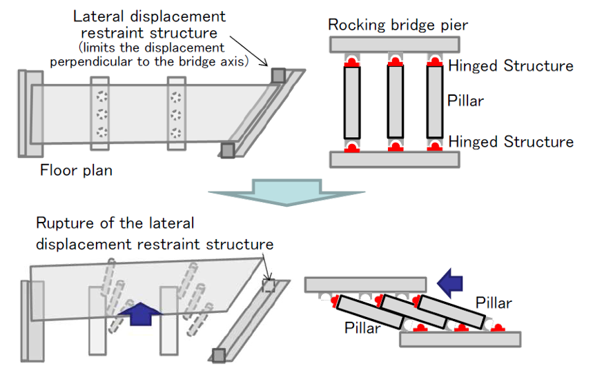 Hypothetical mechanism of collapse of a bridge with rocking bridge piers