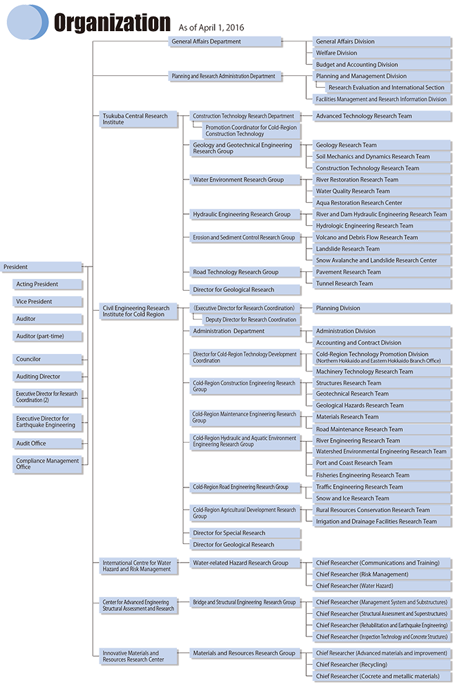 Organizational Chart