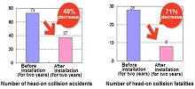 Numbers of head-on collision accidents and deaths before and after the installation (Click to enlarge)
