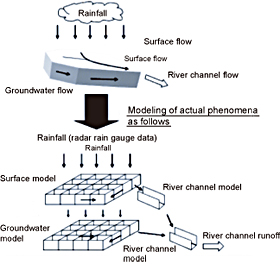 Distributed parameter-based runoff analysis model that calculates the rainfall-runoff relationship