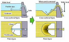 Conceptual image of sheet sand-removal technology Click to enlarge