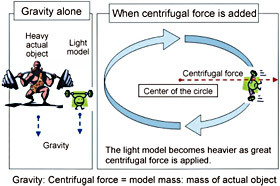 The experiment involves a model test specimen with notches set at designated locations.  The experiment is conducted until model weight and water pressure cause damage.  In this way, the experiment suggests methods for assessing hazardous rocky slopes.