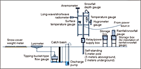 System for measuring snow cover and snowmelt