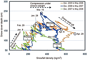 Continuous measurement of snow density