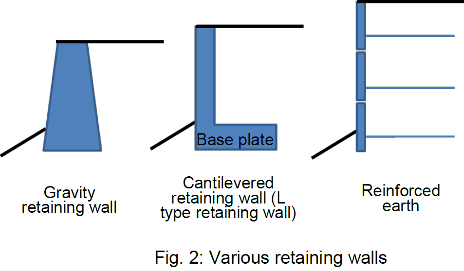 Fig.2:Various retaining walls