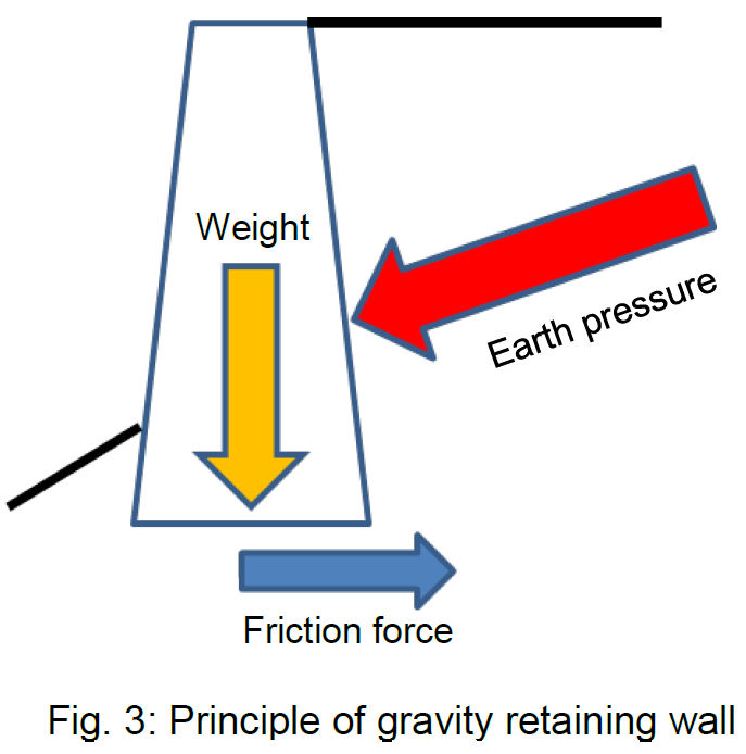 Fig.3:Principle of gravity reaining wall