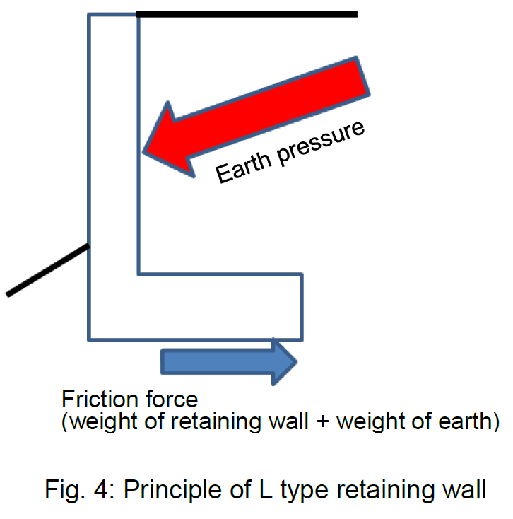 Fig.4:Principle of L type retaining wall